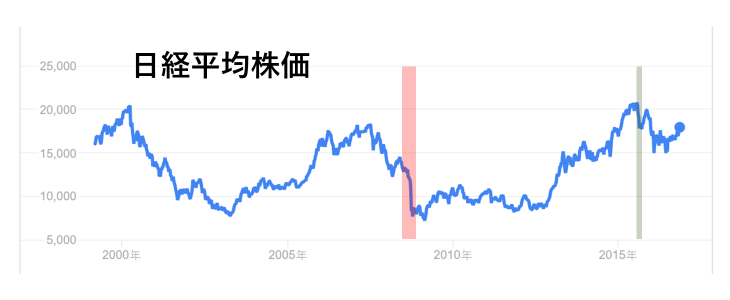 日経平均株価